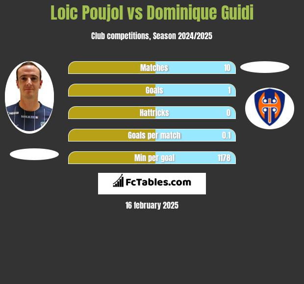 Loic Poujol vs Dominique Guidi h2h player stats