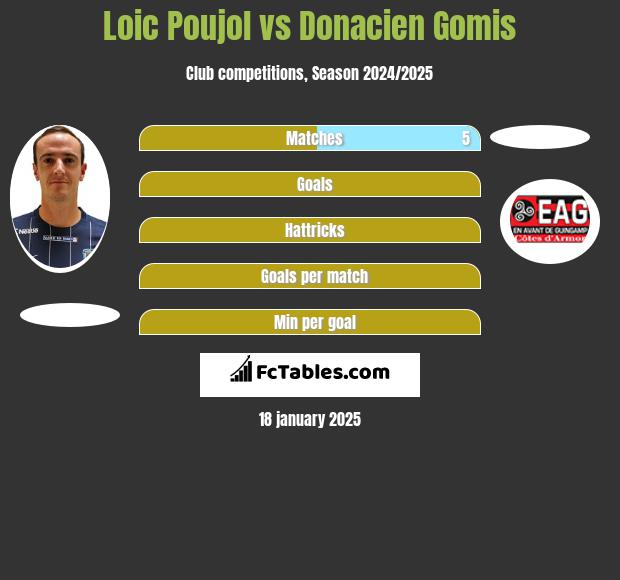 Loic Poujol vs Donacien Gomis h2h player stats