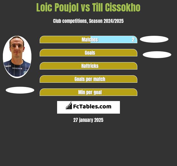 Loic Poujol vs Till Cissokho h2h player stats