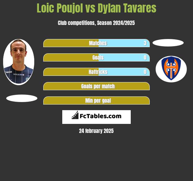 Loic Poujol vs Dylan Tavares h2h player stats