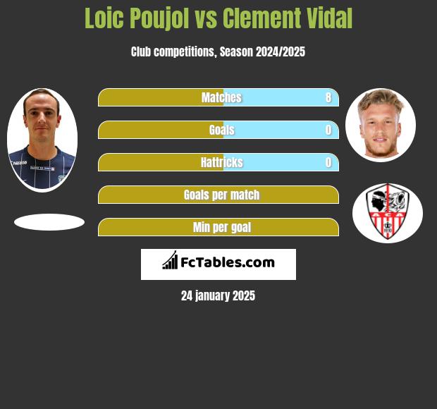 Loic Poujol vs Clement Vidal h2h player stats