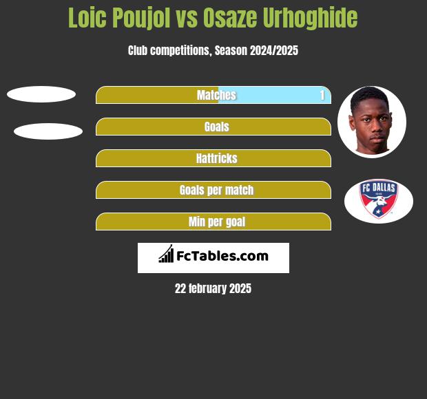 Loic Poujol vs Osaze Urhoghide h2h player stats