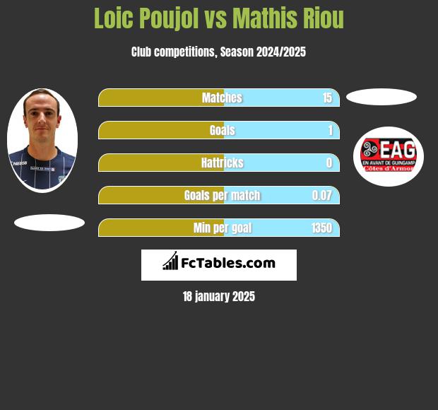 Loic Poujol vs Mathis Riou h2h player stats