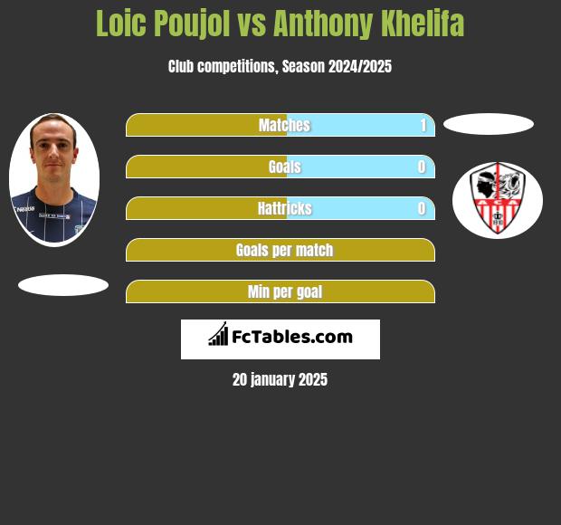 Loic Poujol vs Anthony Khelifa h2h player stats