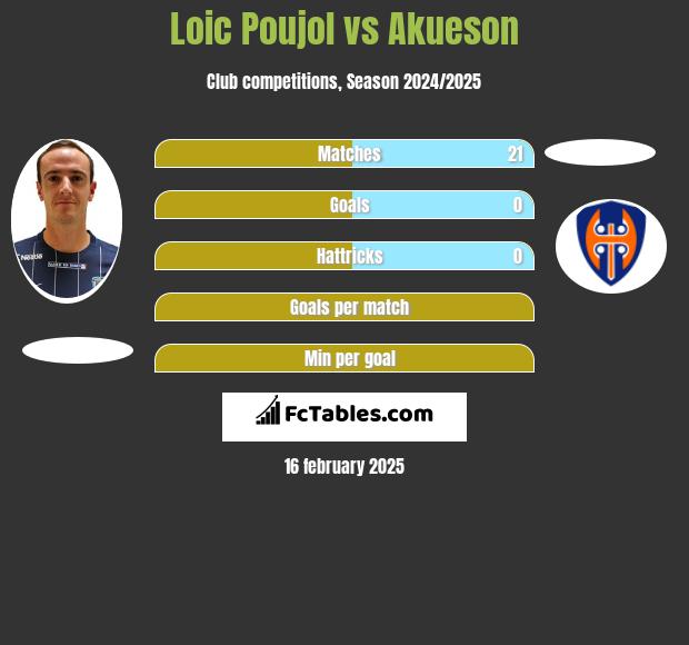 Loic Poujol vs Akueson h2h player stats