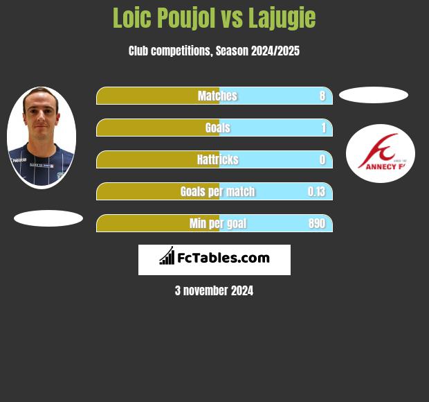 Loic Poujol vs Lajugie h2h player stats