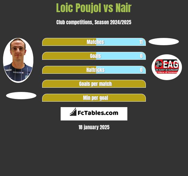 Loic Poujol vs Nair h2h player stats