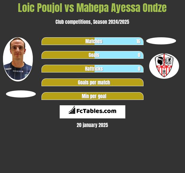 Loic Poujol vs Mabepa Ayessa Ondze h2h player stats