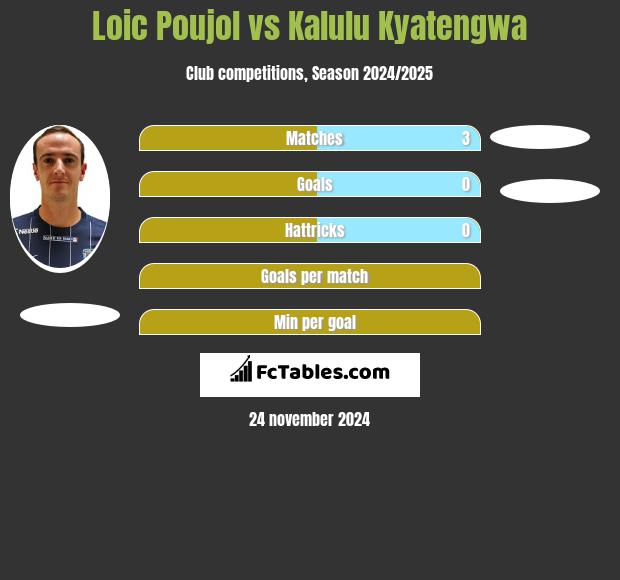 Loic Poujol vs Kalulu Kyatengwa h2h player stats