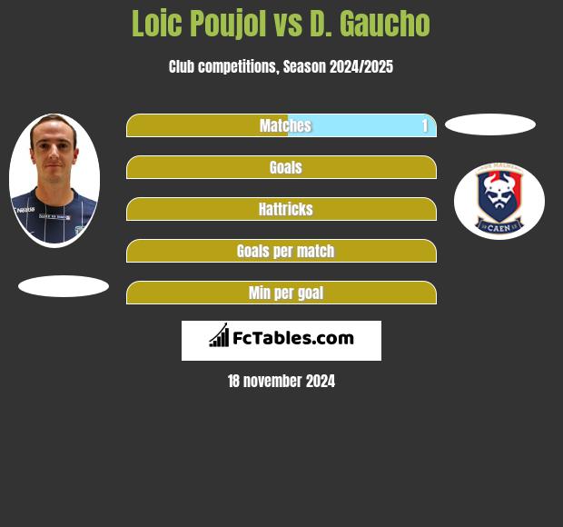 Loic Poujol vs D. Gaucho h2h player stats