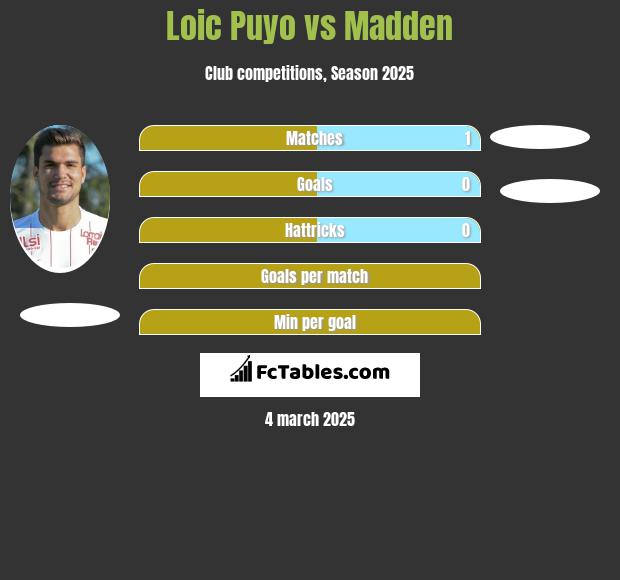 Loic Puyo vs Madden h2h player stats