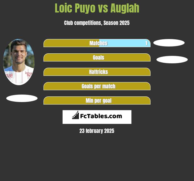 Loic Puyo vs Auglah h2h player stats