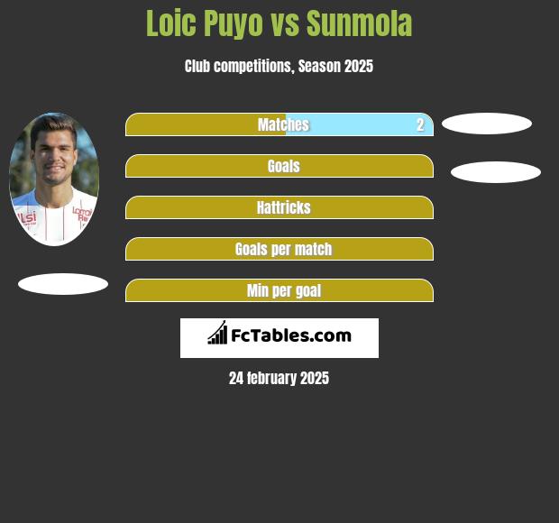 Loic Puyo vs Sunmola h2h player stats