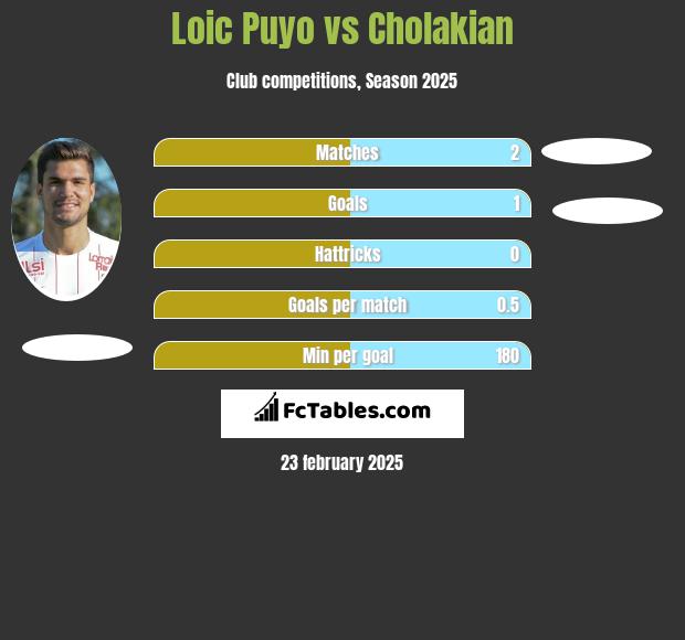 Loic Puyo vs Cholakian h2h player stats