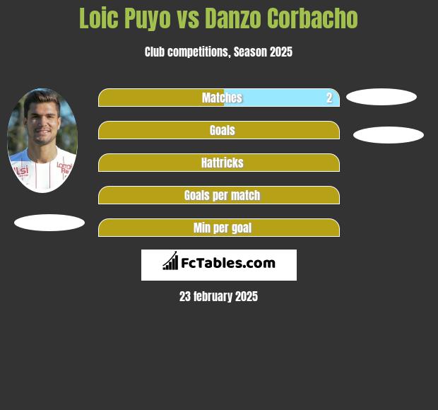 Loic Puyo vs Danzo Corbacho h2h player stats