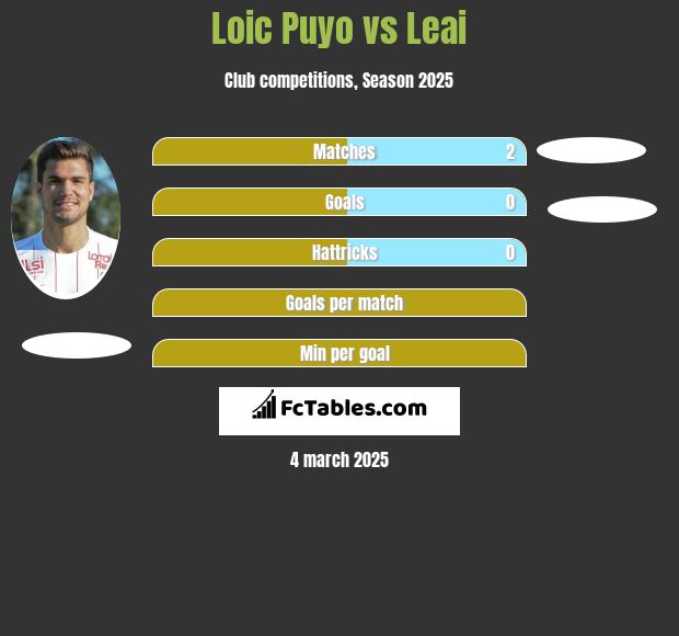 Loic Puyo vs Leai h2h player stats