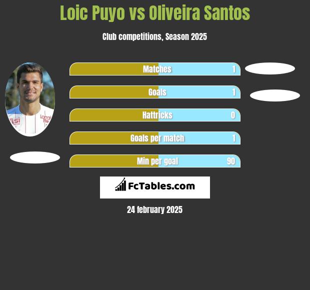 Loic Puyo vs Oliveira Santos h2h player stats