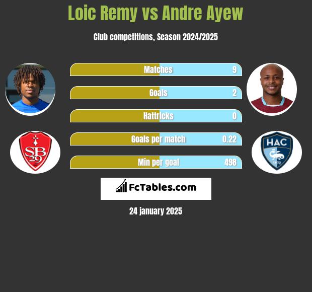 Loic Remy vs Andre Ayew h2h player stats