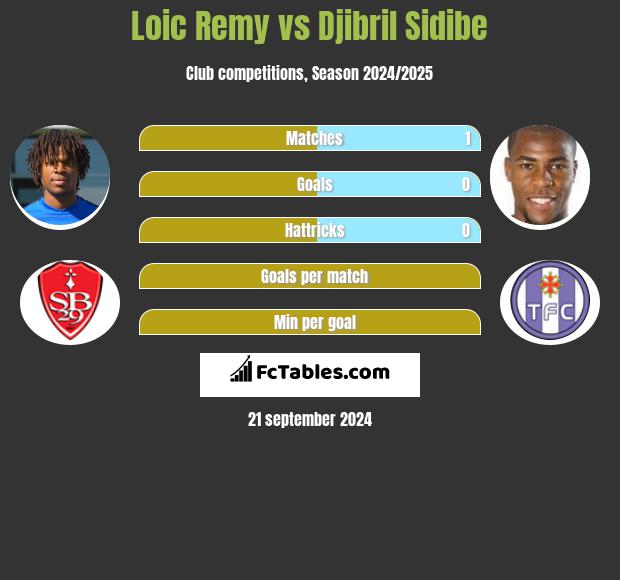 Loic Remy vs Djibril Sidibe h2h player stats