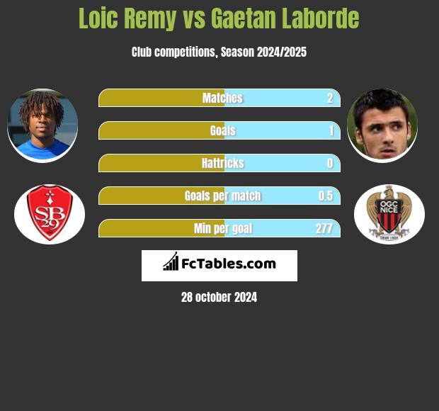 Loic Remy vs Gaetan Laborde h2h player stats