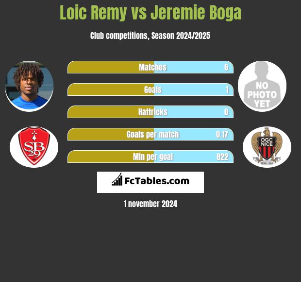 Loic Remy vs Jeremie Boga h2h player stats