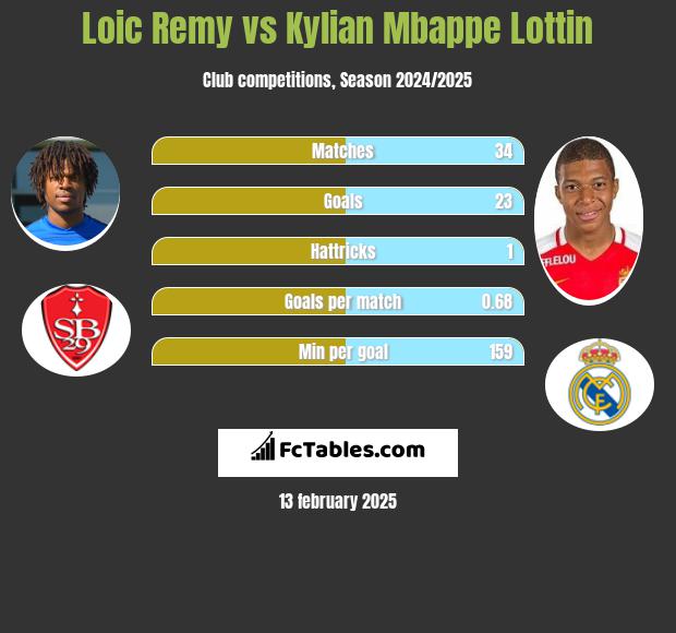 Loic Remy vs Kylian Mbappe Lottin h2h player stats