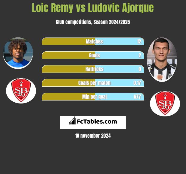 Loic Remy vs Ludovic Ajorque h2h player stats