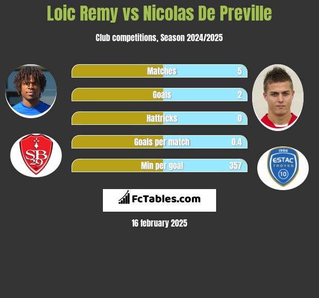 Loic Remy vs Nicolas De Preville h2h player stats