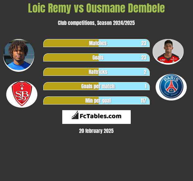 Loic Remy vs Ousmane Dembele h2h player stats