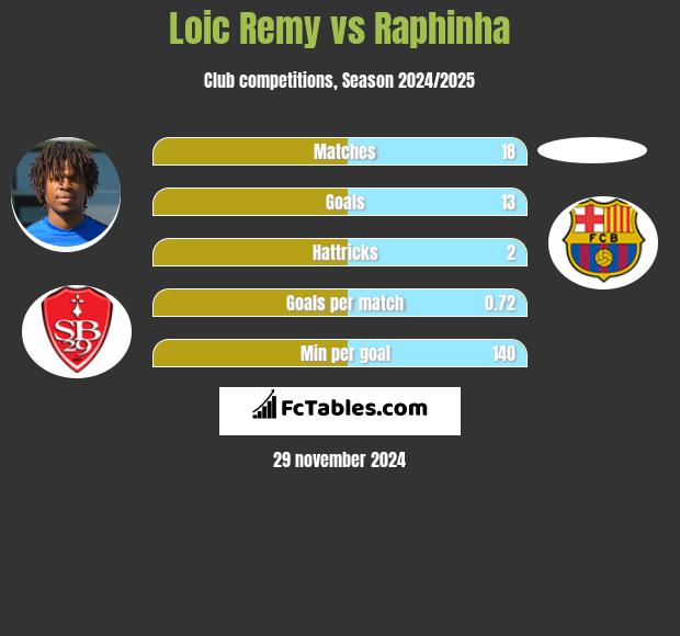 Loic Remy vs Raphinha h2h player stats