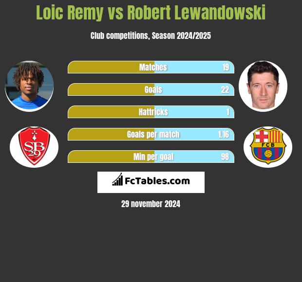 Loic Remy vs Robert Lewandowski h2h player stats