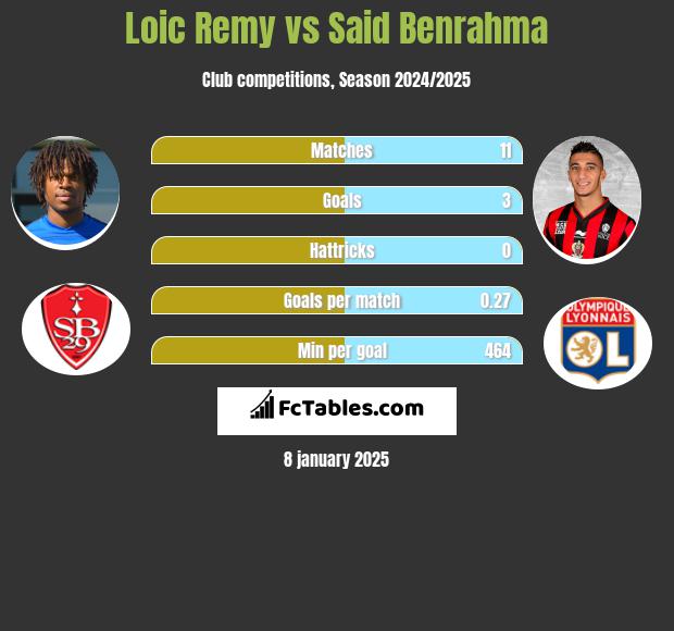 Loic Remy vs Said Benrahma h2h player stats