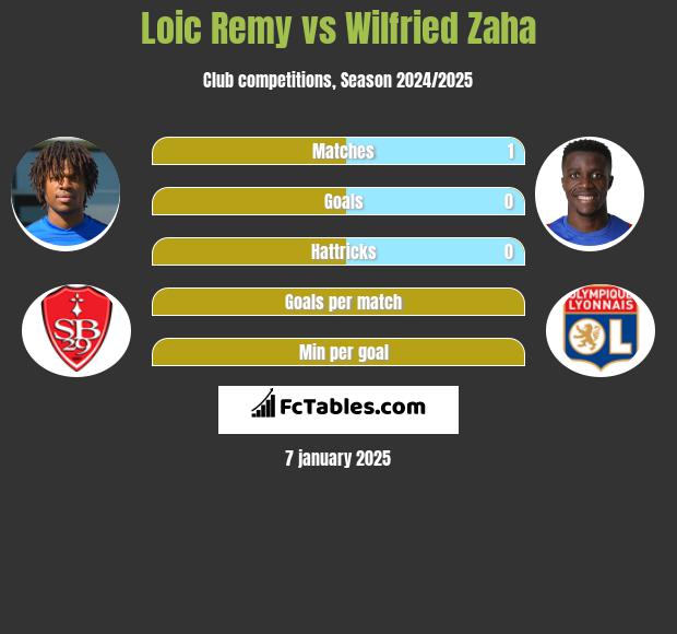 Loic Remy vs Wilfried Zaha h2h player stats