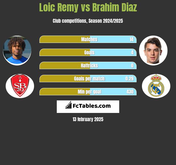 Loic Remy vs Brahim Diaz h2h player stats