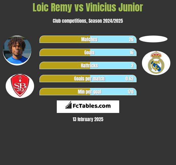 Loic Remy vs Vinicius Junior h2h player stats