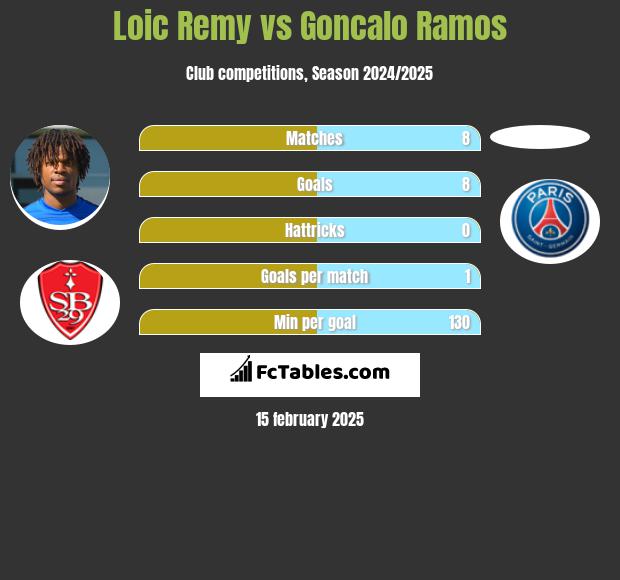 Loic Remy vs Goncalo Ramos h2h player stats