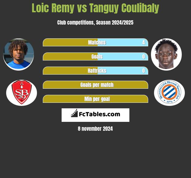 Loic Remy vs Tanguy Coulibaly h2h player stats