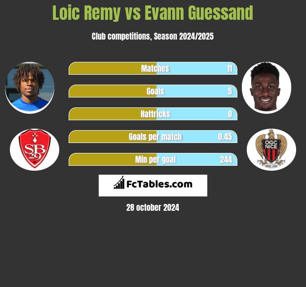 Loic Remy vs Evann Guessand h2h player stats