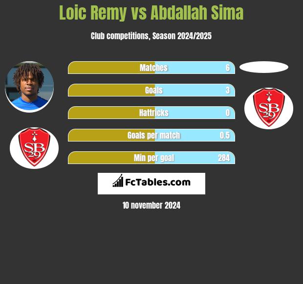 Loic Remy vs Abdallah Sima h2h player stats