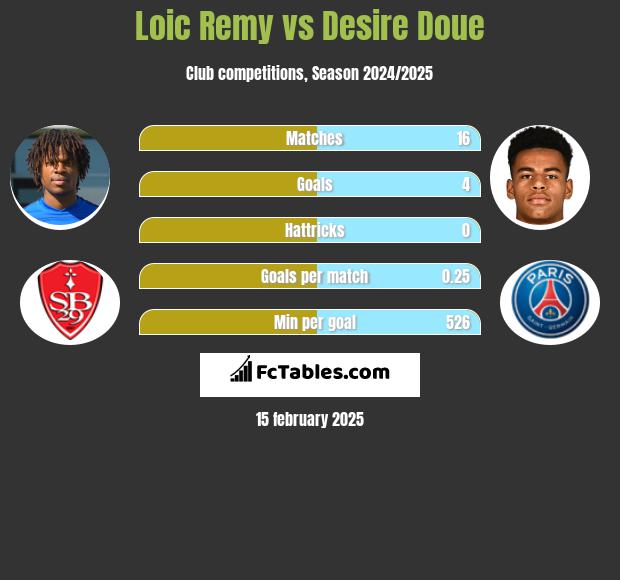 Loic Remy vs Desire Doue h2h player stats