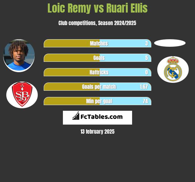 Loic Remy vs Ruari Ellis h2h player stats