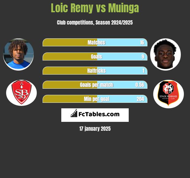 Loic Remy vs Muinga h2h player stats