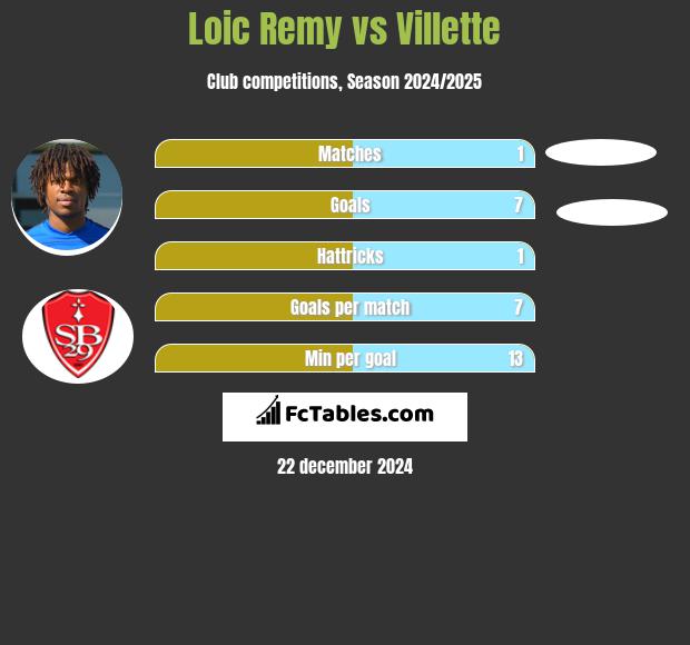 Loic Remy vs Villette h2h player stats