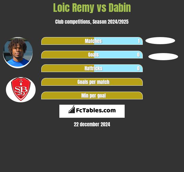 Loic Remy vs Dabin h2h player stats