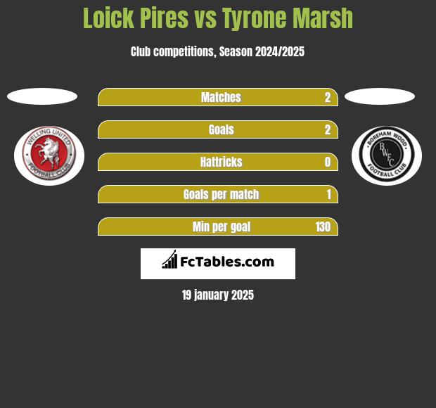 Loick Pires vs Tyrone Marsh h2h player stats