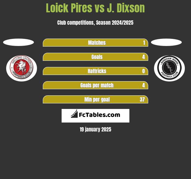 Loick Pires vs J. Dixson h2h player stats