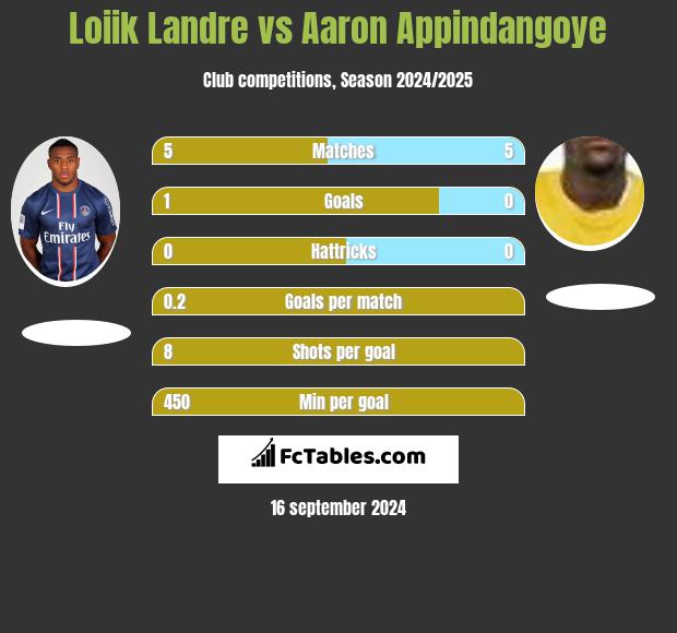 Loiik Landre vs Aaron Appindangoye h2h player stats