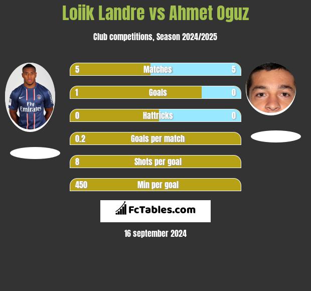 Loiik Landre vs Ahmet Oguz h2h player stats