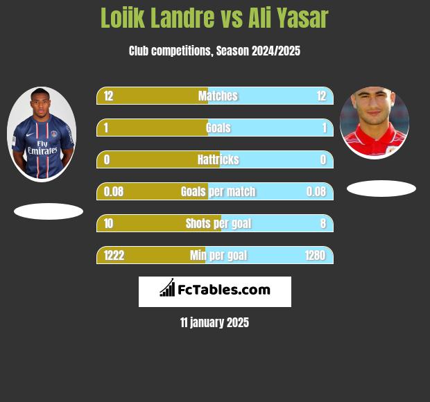 Loiik Landre vs Ali Yasar h2h player stats