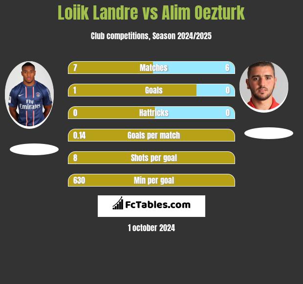 Loiik Landre vs Alim Oezturk h2h player stats